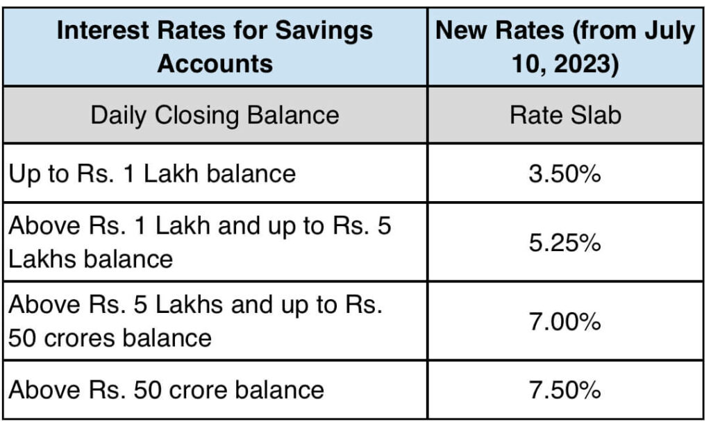 Interest Rate on Niyo Equitas Savings Account